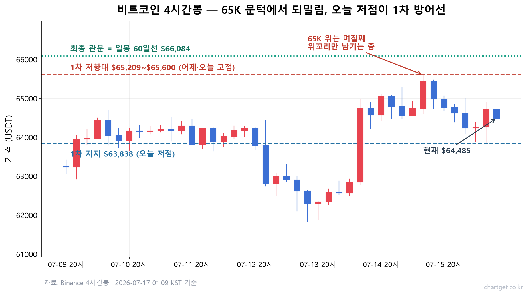 비트코인 $64,581, 하루 만에 65K 반납… 랠리 끝인가 숨 고르기인가 (7/17 심야 시황) 비트코인 시황 4시간봉 차트 — 65K 문턱 $65,209~$65,600 저항대에서 위꼬리 되밀림, 1차 지지 $63,838