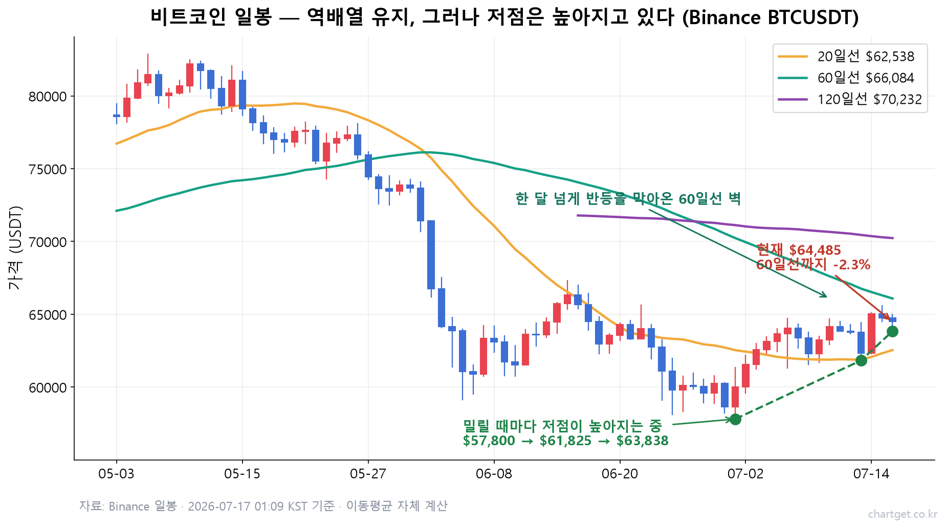 비트코인 $64,581, 하루 만에 65K 반납… 랠리 끝인가 숨 고르기인가 (7/17 심야 시황) 비트코인 시황 일봉 차트 — 20·60·120일 이동평균선 역배열 속 저점 높임 구조 $57,800 → $61,825 → $63,838 (Binance BTCUSDT)