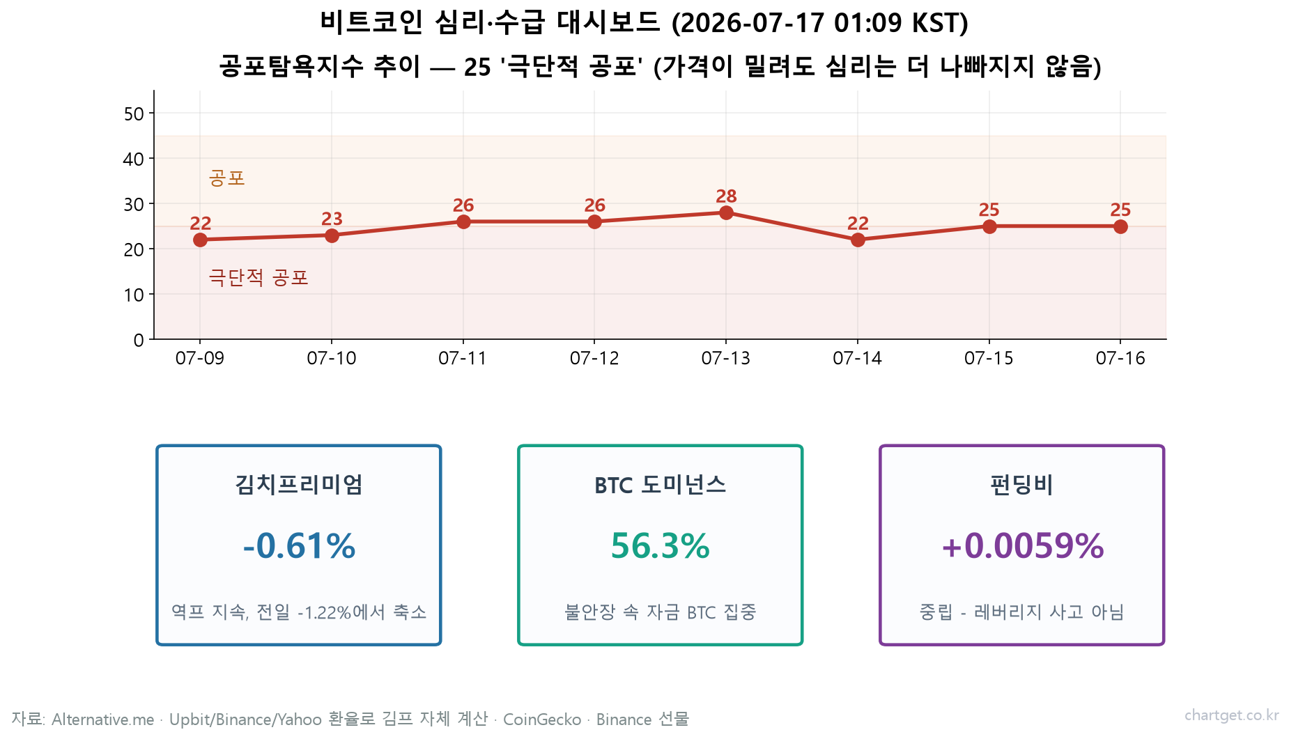 비트코인 $64,581, 하루 만에 65K 반납… 랠리 끝인가 숨 고르기인가 (7/17 심야 시황) 비트코인 시황 심리 수급 대시보드 — 공포탐욕지수 25 극단적 공포, 김치프리미엄 -0.61%, BTC 도미넌스 56.3%, 펀딩비 +0.0059%