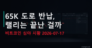 비트코인 시황 — 하루 만에 65K 반납, 랠리는 끝난 걸까 (2026-07-17 심야)