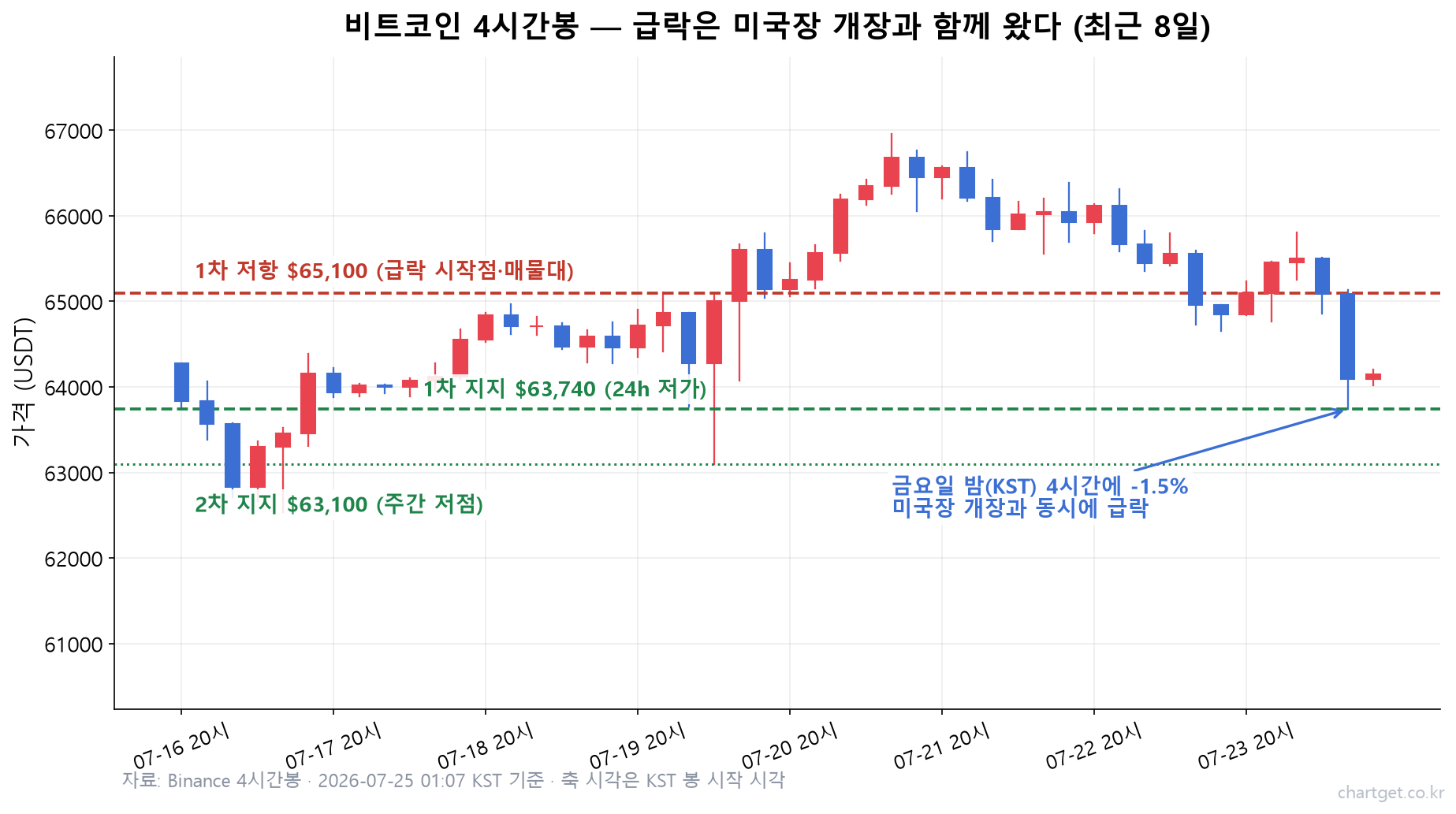 비트코인 시황 4시간봉 차트 — 금요일 밤 미국장 개장과 함께 4시간에 -1.5% 급락, 1차 지지 63,740달러와 2차 지지 63,100달러