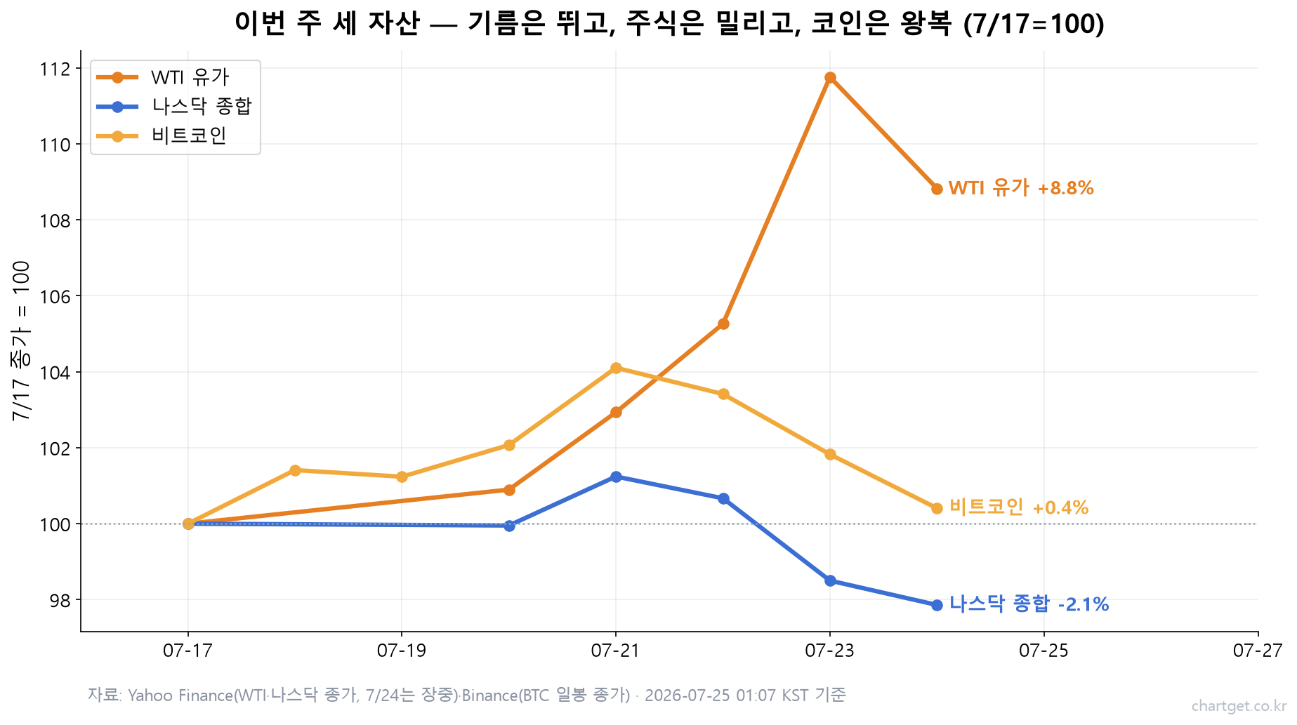 비트코인 시황 주간 비교 차트 — WTI 유가 +8.8% 급등, 나스닥 -2.1% 하락, 비트코인 +0.4% 왕복