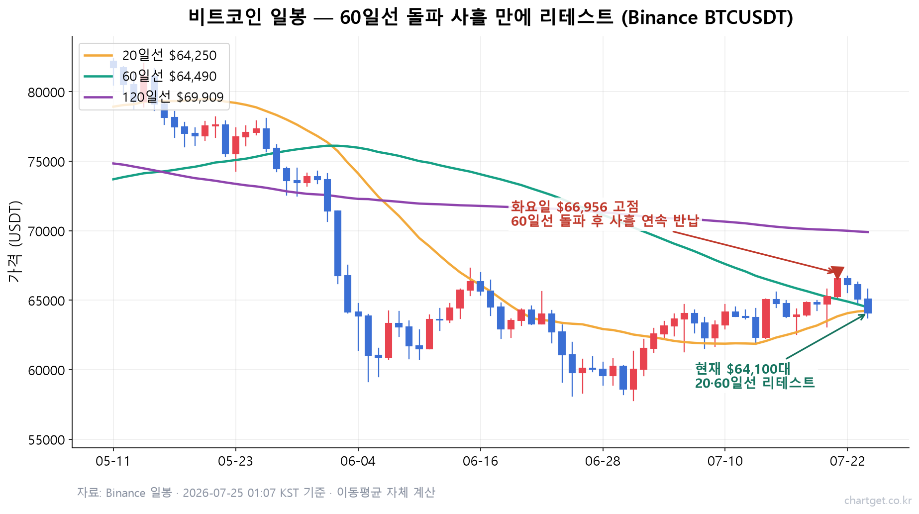 비트코인 시황 일봉 차트 — 화요일 66,956달러 고점 후 사흘 연속 반납, 20일선 64,250달러와 60일선 64,490달러 리테스트