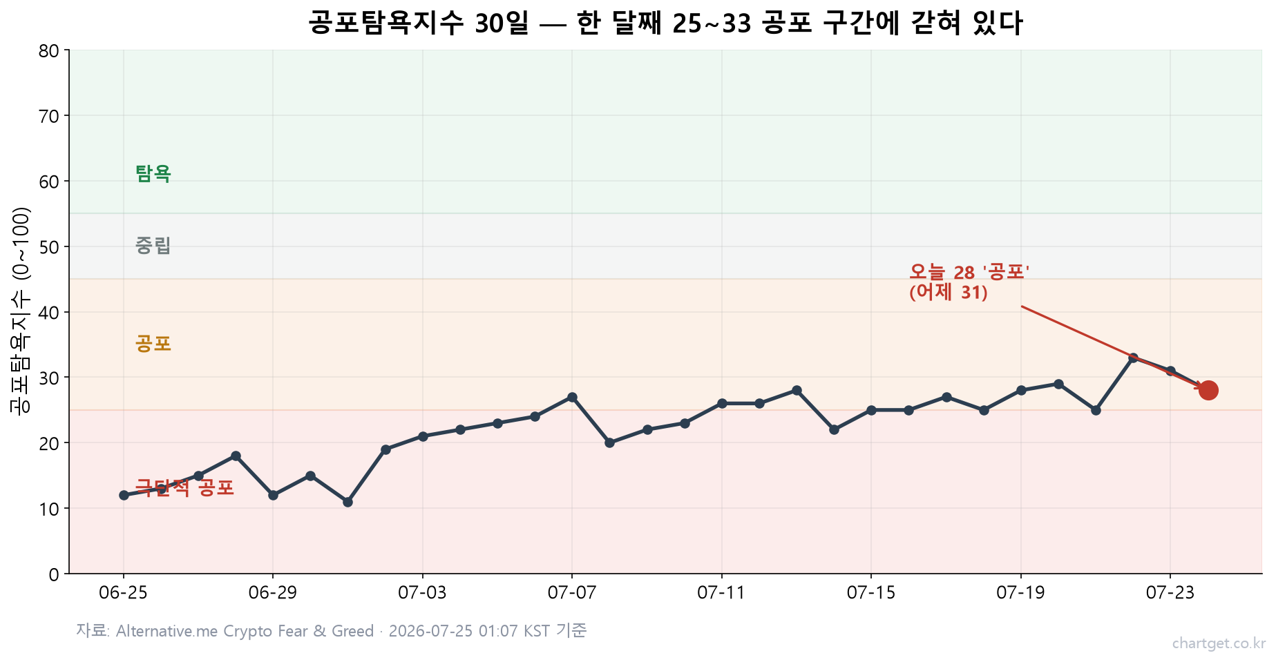 비트코인 시황 공포탐욕지수 30일 추이 — 오늘 28 공포, 한 달째 25에서 33 공포 구간