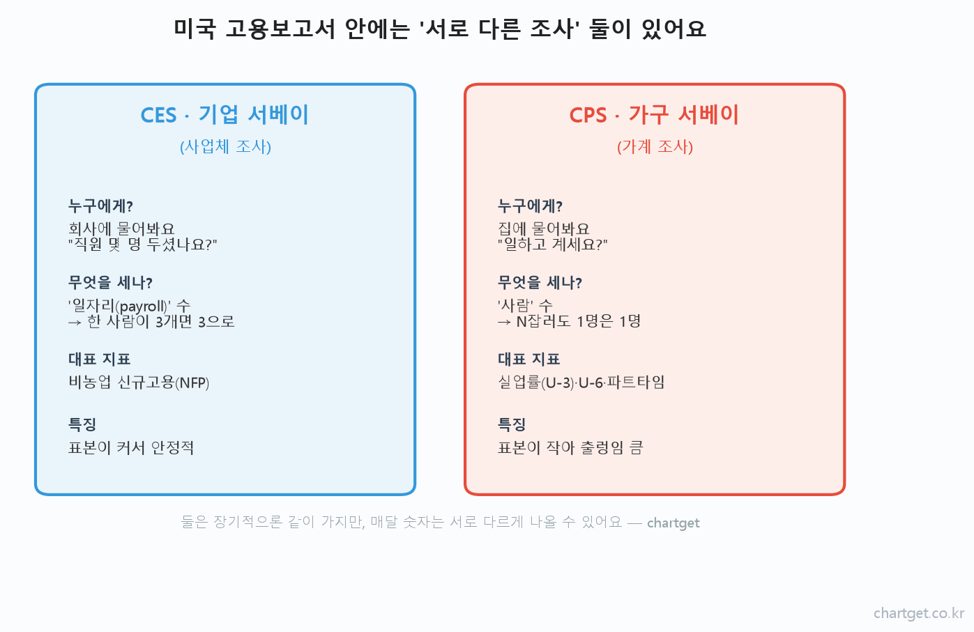 미국 고용보고서 CES 기업 서베이와 CPS 가구 서베이 비교 도해 비농업고용 실업률