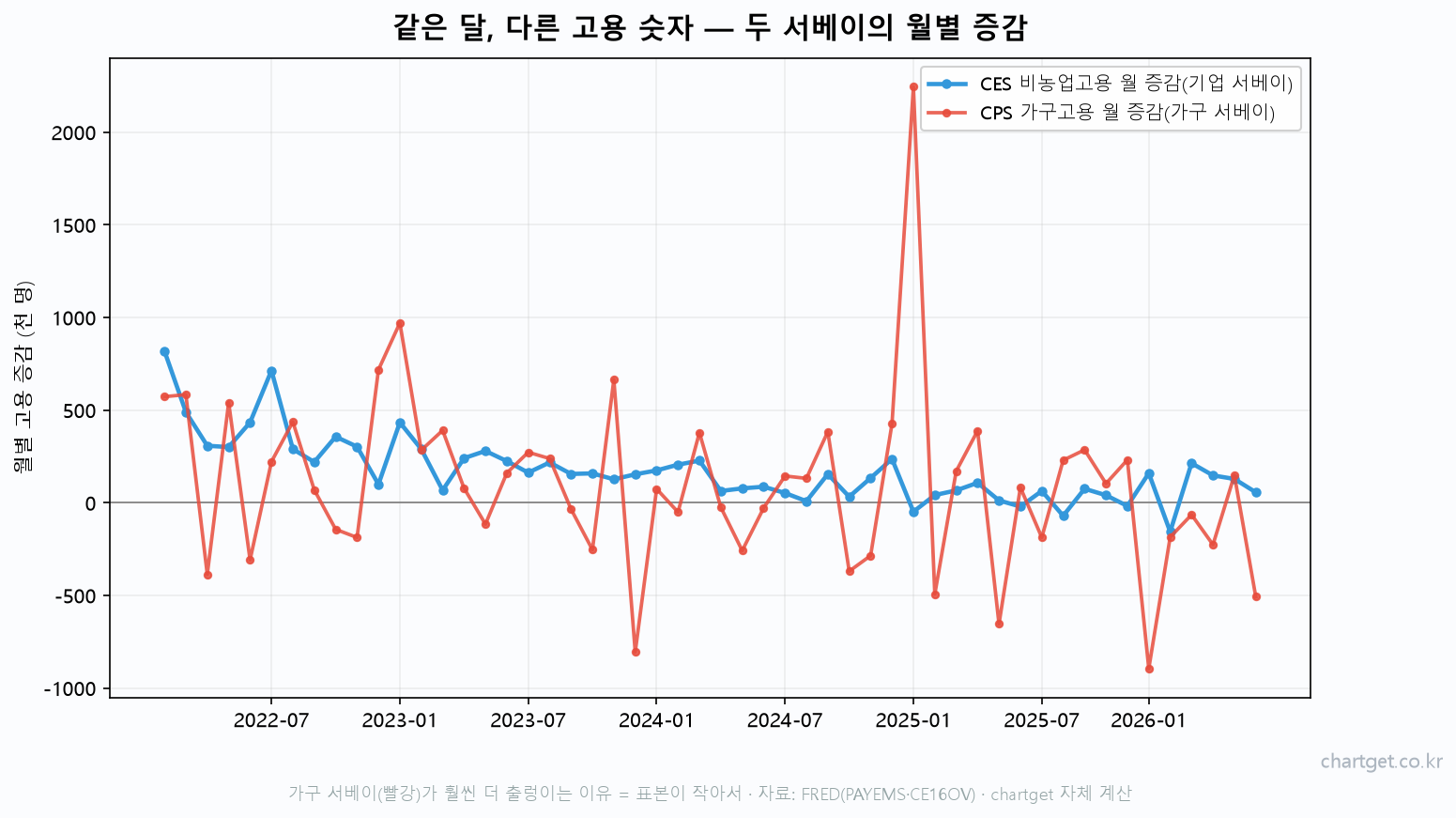 미국 CES 비농업고용과 CPS 가구고용의 월별 증감 비교 실데이터 차트 표본 차이
