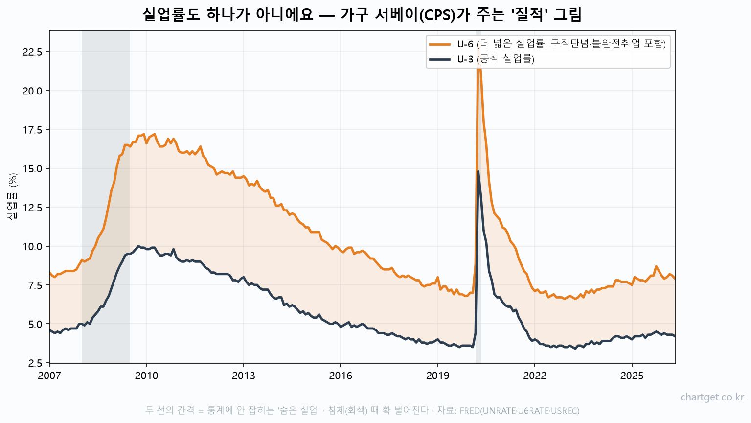 미국 U-3 공식 실업률과 U-6 광의 실업률 비교 숨은 실업 경기침체 실데이터 차트