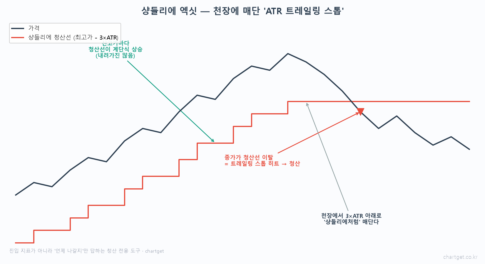 이익을 지키는 청산의 기술 — 샹들리에 엑싯 완전 정복 샹들리에 엑싯 개념 도해 최근 최고가 마이너스 3배 ATR 청산선 계단식 상승 내려가지 않음 종가 이탈 트레일링 스톱 히트 청산 천장에 매단다