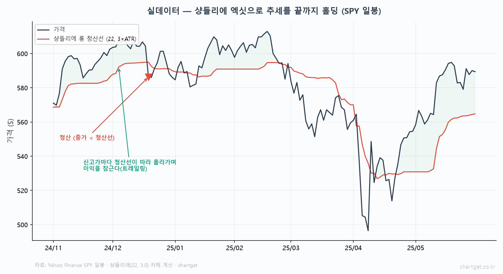 이익을 지키는 청산의 기술 — 샹들리에 엑싯 완전 정복 실데이터 샹들리에 엑싯 SPY 일봉 롱 청산선 22 3배 ATR 계단식 트레일링 이익 쿠션 초록 종가 청산선 이탈 청산 신호