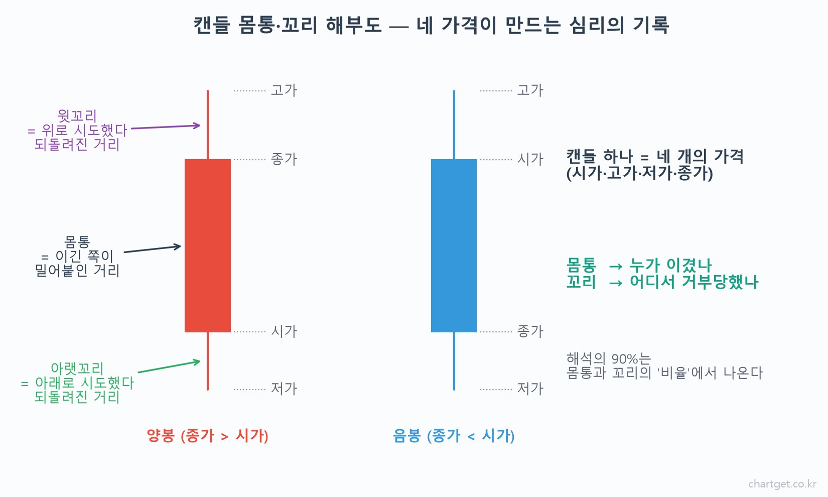 캔들 몸통 꼬리 해부도 — 시가·고가·저가·종가 네 가격과 몸통(이긴 쪽이 밀어붙인 거리)·윗꼬리·아랫꼬리(되돌려진 거리)의 의미를 표시한 교육 도해