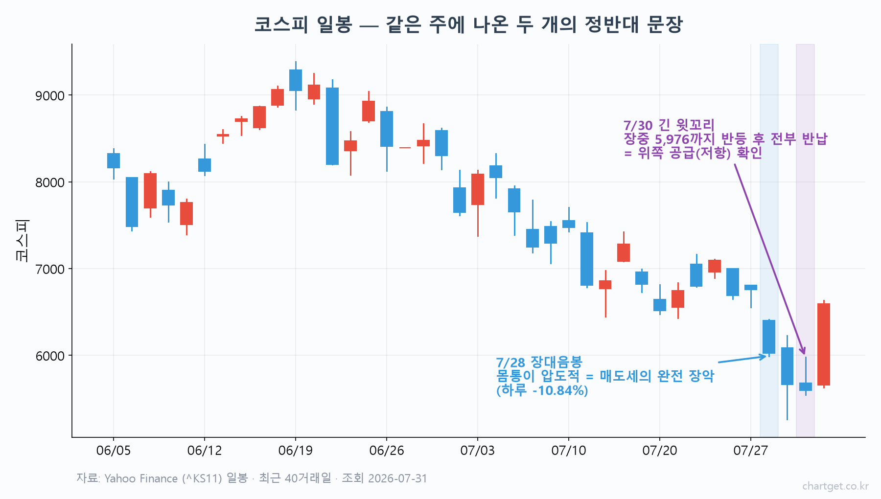 코스피 일봉 차트 — 7월 28일 장대음봉(-10.84%, 매도세 완전 장악)과 7월 30일 장중 5,976까지 반등 후 전부 반납한 긴 윗꼬리 캔들을 주석으로 표시