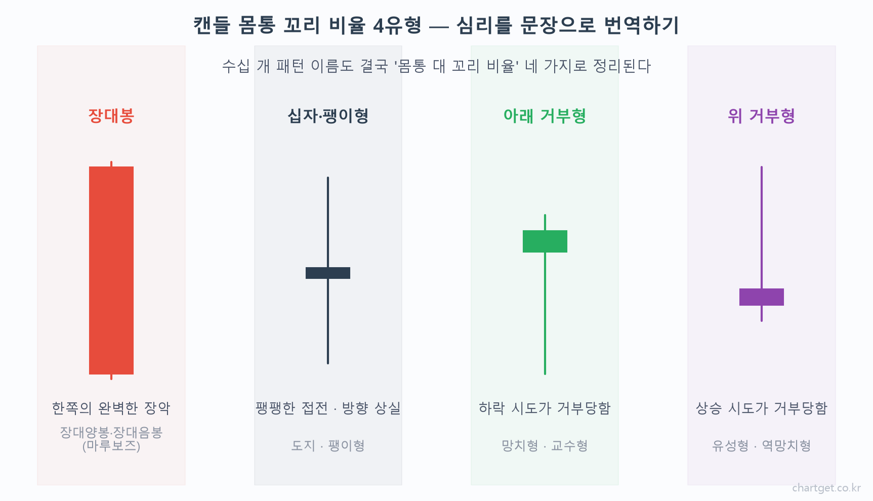 캔들 몸통 꼬리 비율 4유형 도해 — 장대봉(완벽한 장악), 십자·팽이형(팽팽한 접전), 아래 거부형(망치형·교수형), 위 거부형(유성형·역망치형)의 심리 번역