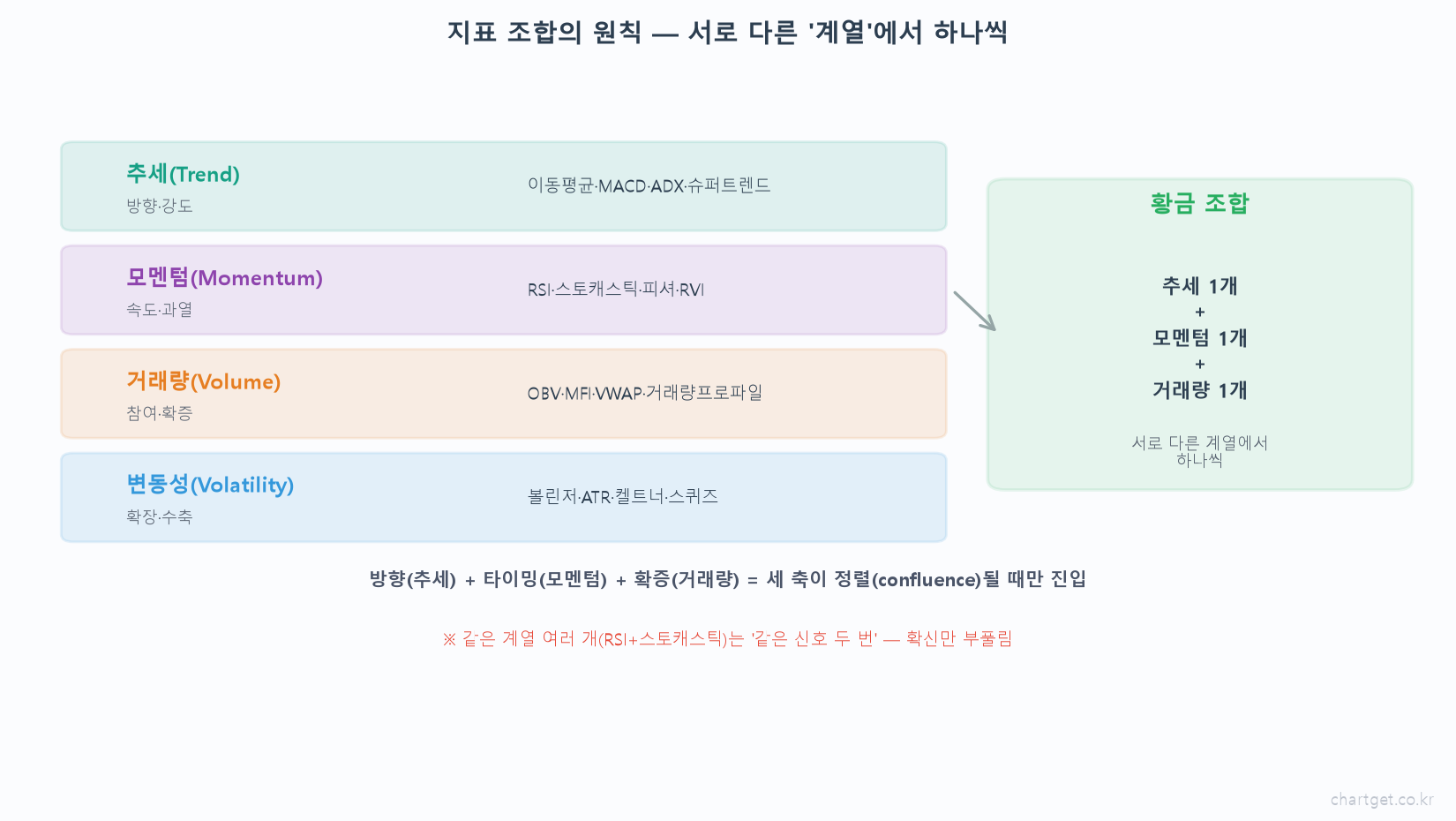 지표 계열 분류 추세 모멘텀 거래량 변동성 황금 조합 추세 1개 모멘텀 1개 거래량 1개 서로 다른 계열에서 하나씩 confluence