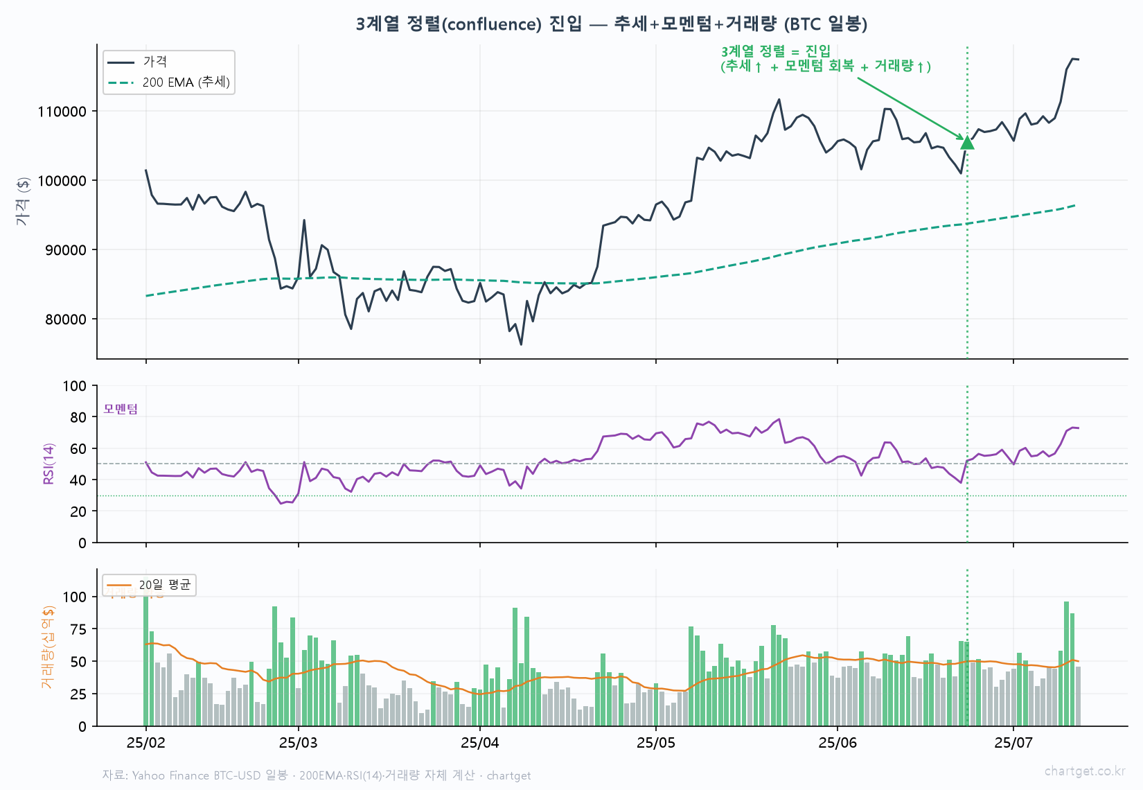 3계열 정렬 confluence 진입 비트코인 일봉 200 EMA 추세 RSI 모멘텀 거래량 확증 세 축 정렬 매수 자체 계산