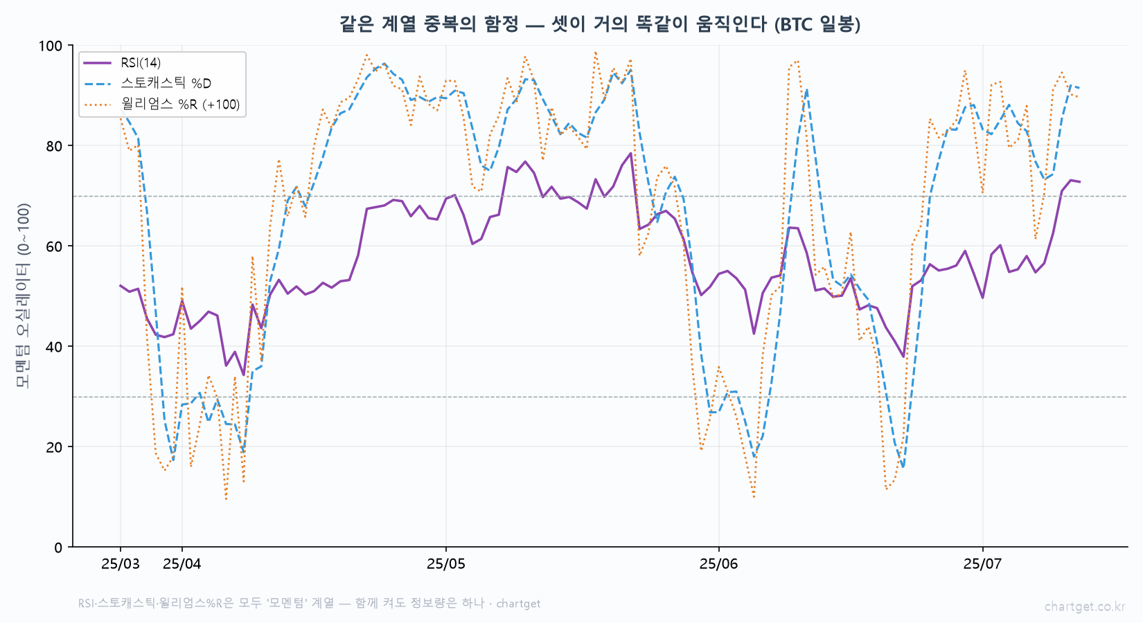 같은 계열 중복 함정 비트코인 일봉 RSI 스토캐스틱 윌리엄스 R 셋이 거의 똑같이 움직임 모멘텀 계열 에코 챔버