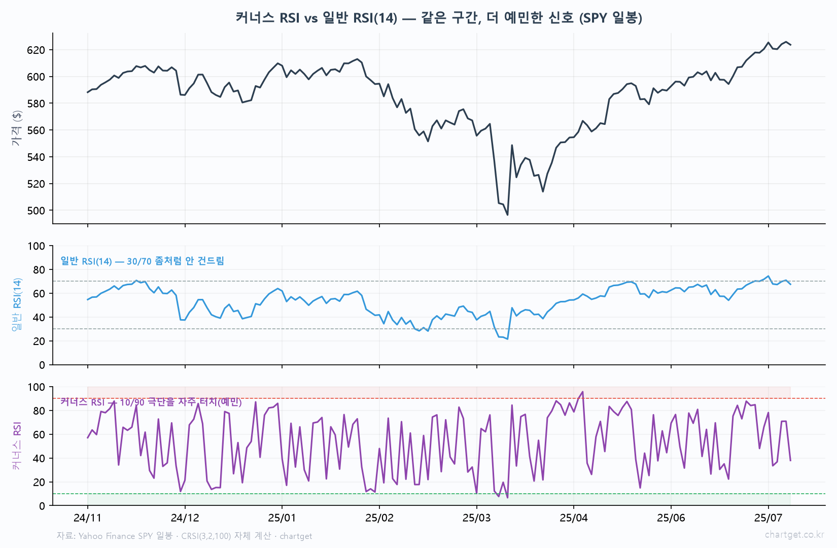 커너스 RSI vs 일반 RSI 14 비교 SPY 일봉 일반 RSI는 30 70 안 건드림 커너스 RSI는 10 90 극단 자주 터치 더 예민