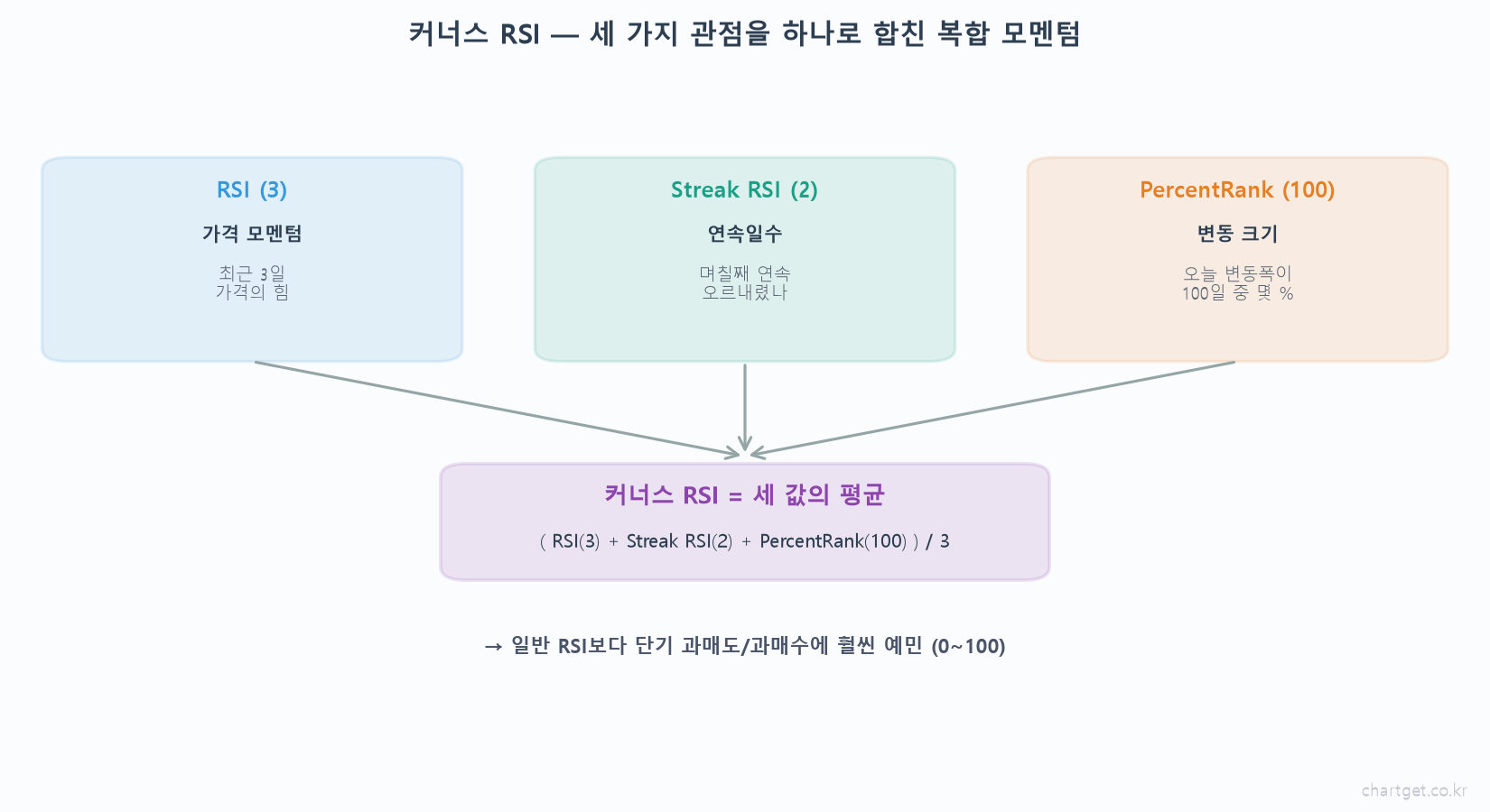 커너스 RSI 3요소 합성 RSI 3 가격 모멘텀 Streak RSI 2 연속일수 PercentRank 100 변동 크기 세 값의 평균 복합 모멘텀 지표