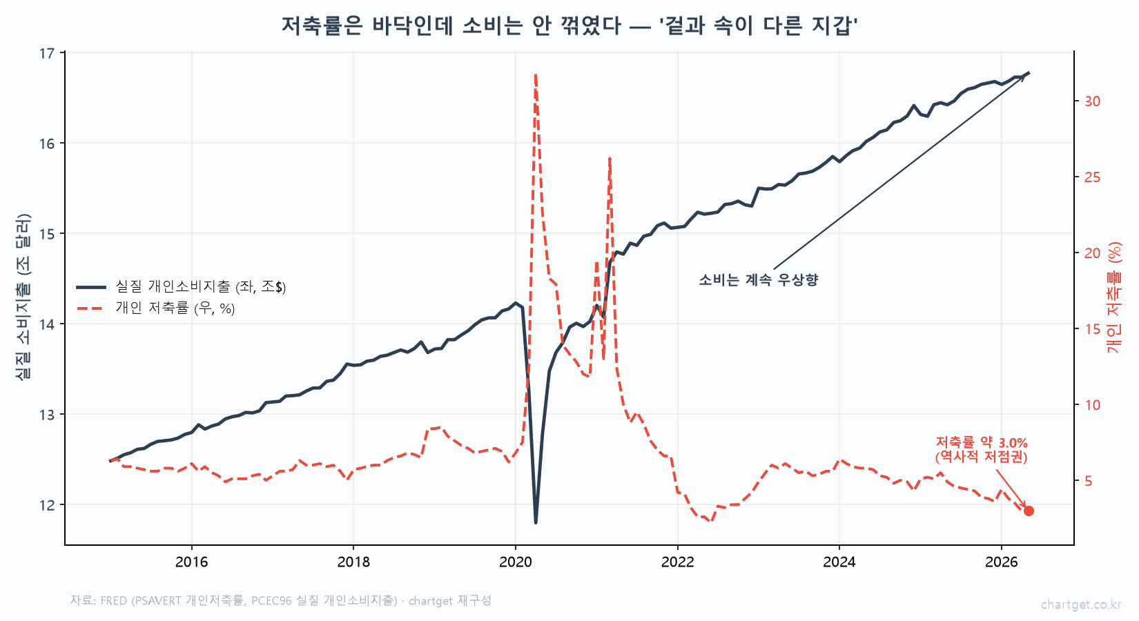 미국 개인 저축률 3% 역사적 저점 vs 실질 개인소비지출 우상향 고금리 FRED 실데이터 겉과 속이 다른 지갑