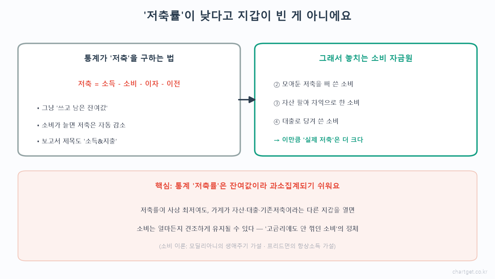 개인 저축률 함정 잔여값 착시 통계가 놓치는 기존저축 자산차익 대출 소비 도해 모딜리아니 프리드먼