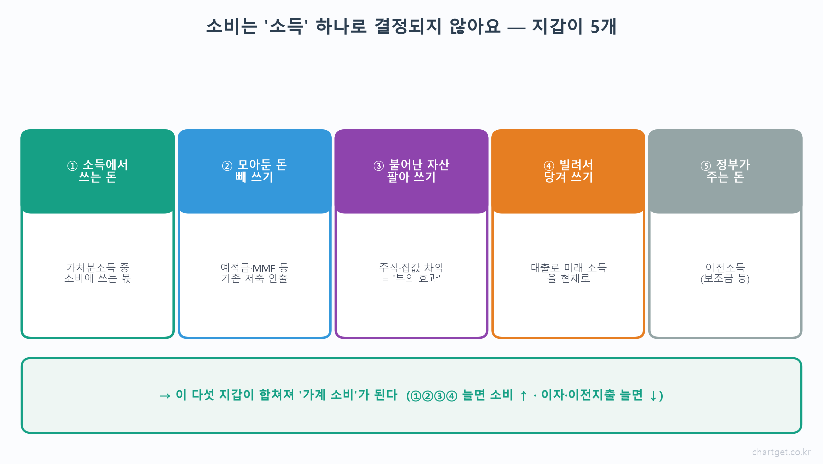 가계 소비의 5개 지갑 소득 기존저축 인출 자산차익 부의효과 대출 이전소득 도해