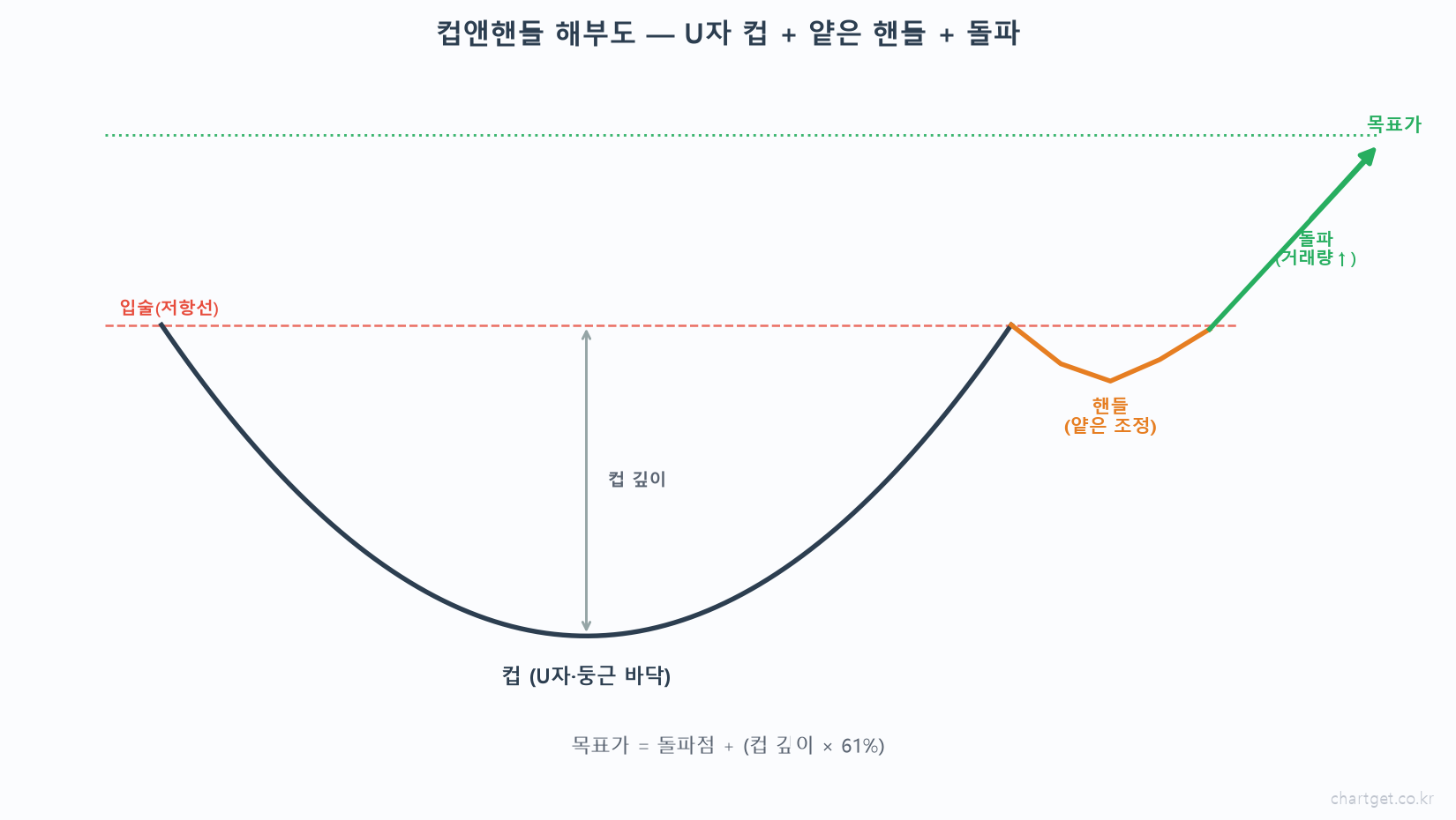 오닐이 사랑한 돌파 셋업 — '컵앤핸들' 패턴 완전정복 컵앤핸들 해부도 U자 컵 둥근 바닥 핸들 얕은 조정 입술 저항선 돌파 거래량 컵 깊이 목표가 돌파점 컵 깊이 61퍼센트