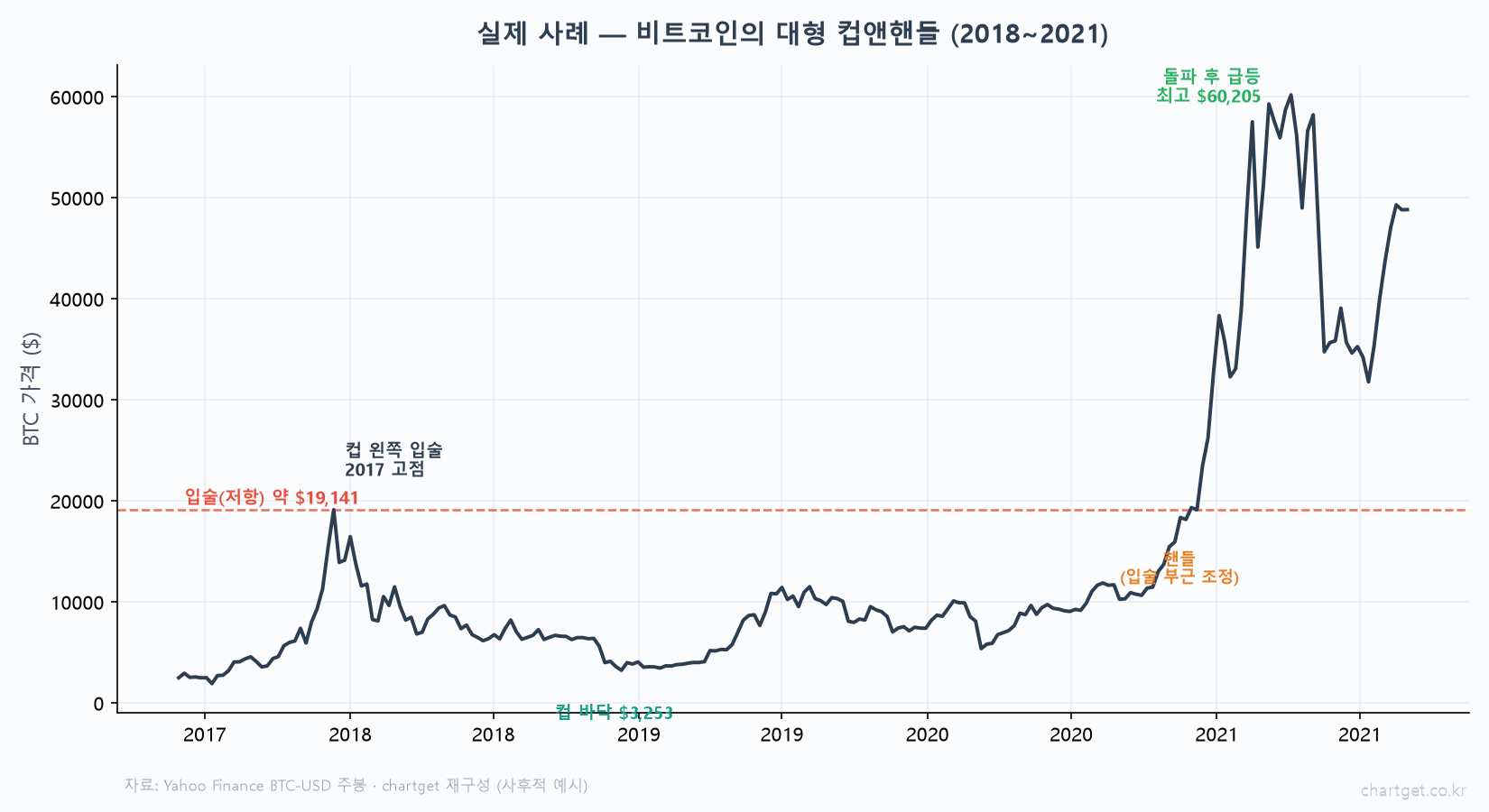 오닐이 사랑한 돌파 셋업 — '컵앤핸들' 패턴 완전정복 비트코인 대형 컵앤핸들 2018 2021 컵 왼쪽 입술 2017 고점 19141달러 컵 바닥 3253달러 핸들 돌파 후 급등 최고 60205달러 Yahoo Finance 주봉