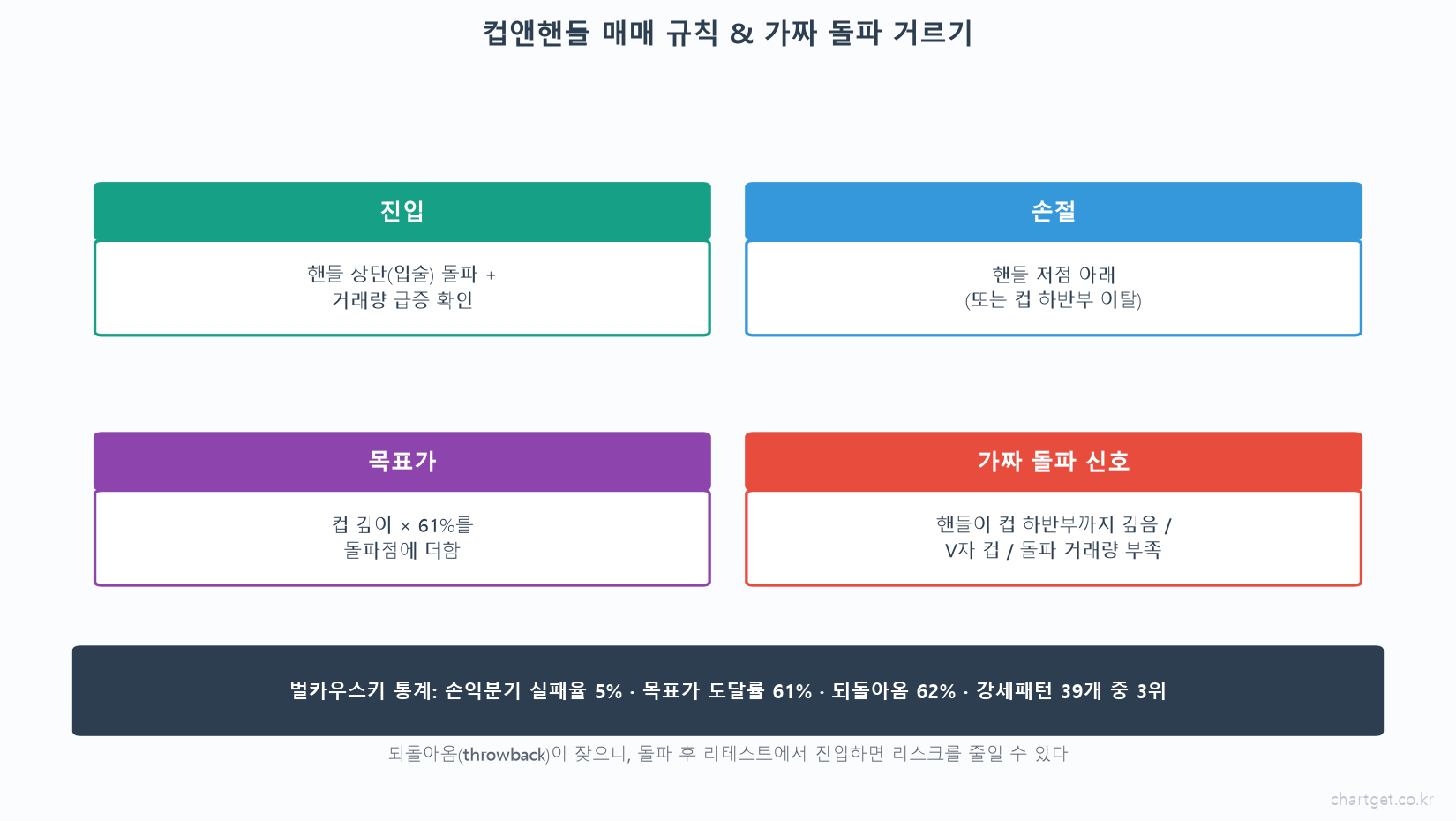 오닐이 사랑한 돌파 셋업 — '컵앤핸들' 패턴 완전정복 컵앤핸들 매매 규칙 진입 핸들 상단 돌파 거래량 급증 손절 핸들 저점 목표가 컵 깊이 61퍼센트 가짜 돌파 V자 컵 깊은 핸들 벌카우스키 통계 실패율 5퍼센트 도달률 61퍼센트 3위