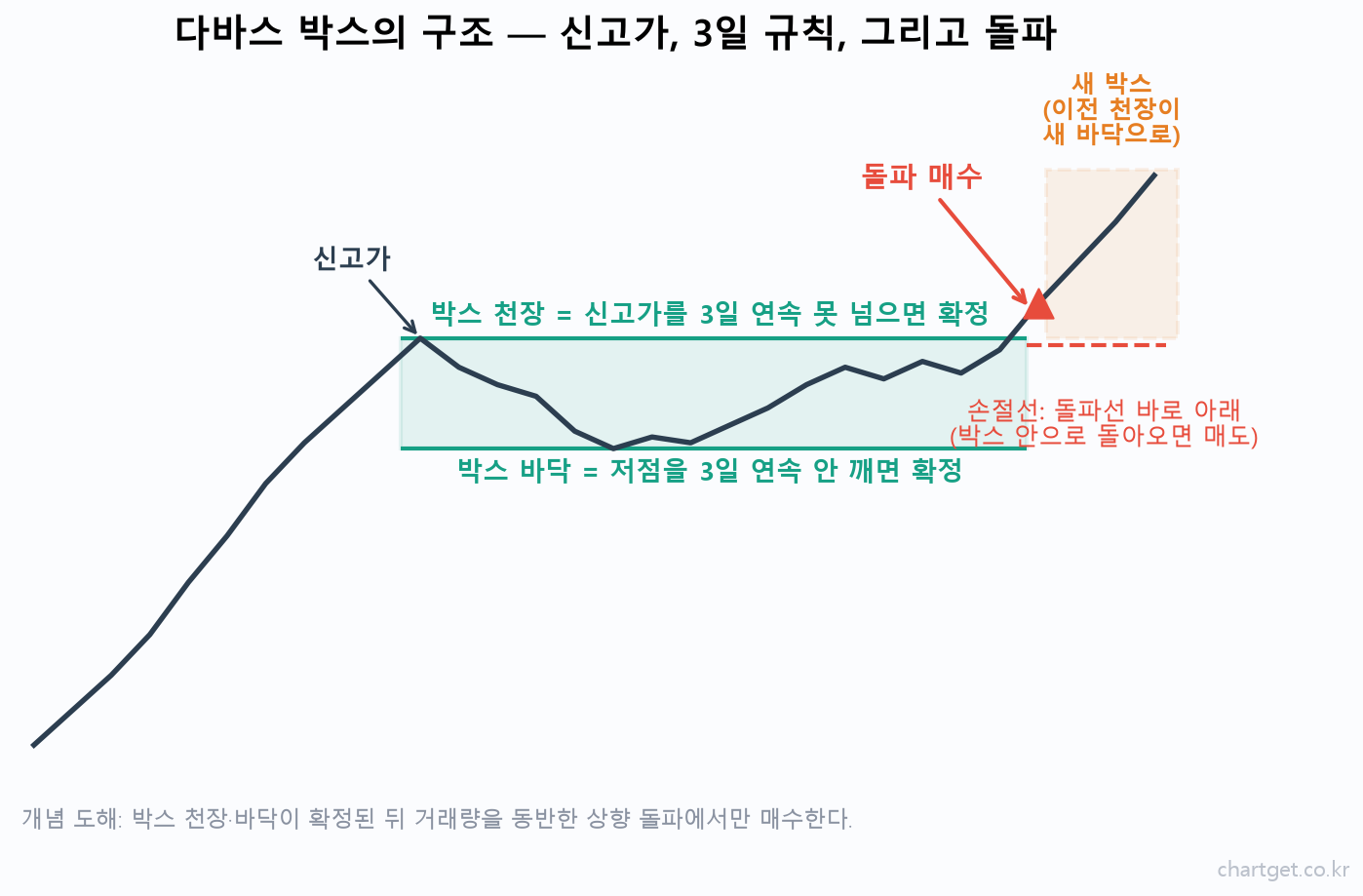 다바스 박스의 구조 도해 — 신고가, 3일 규칙, 돌파 매수와 손절선