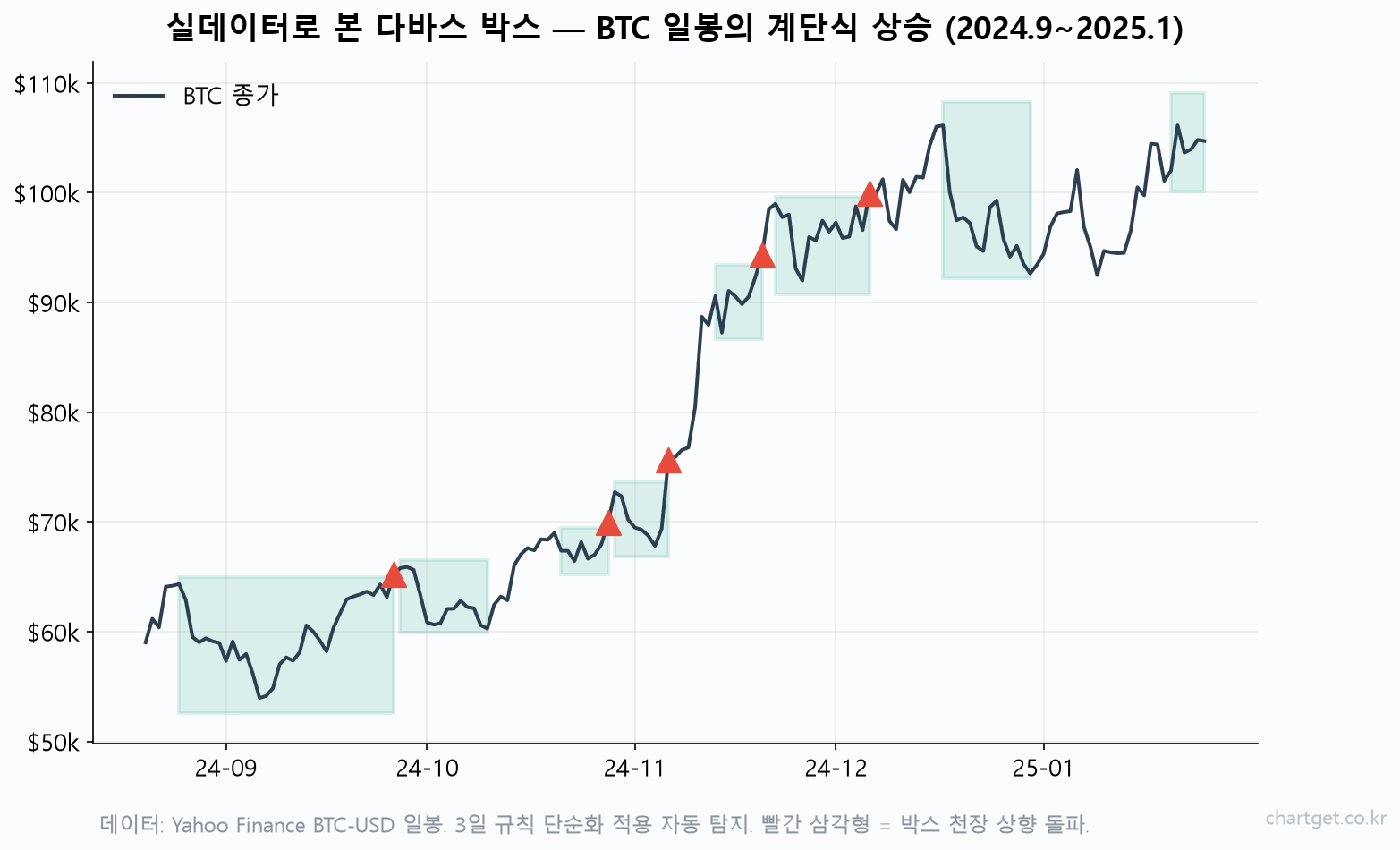 BTC 일봉에 자동 탐지한 다바스 박스 계단식 상승 차트 (2024년 9월~2025년 1월)