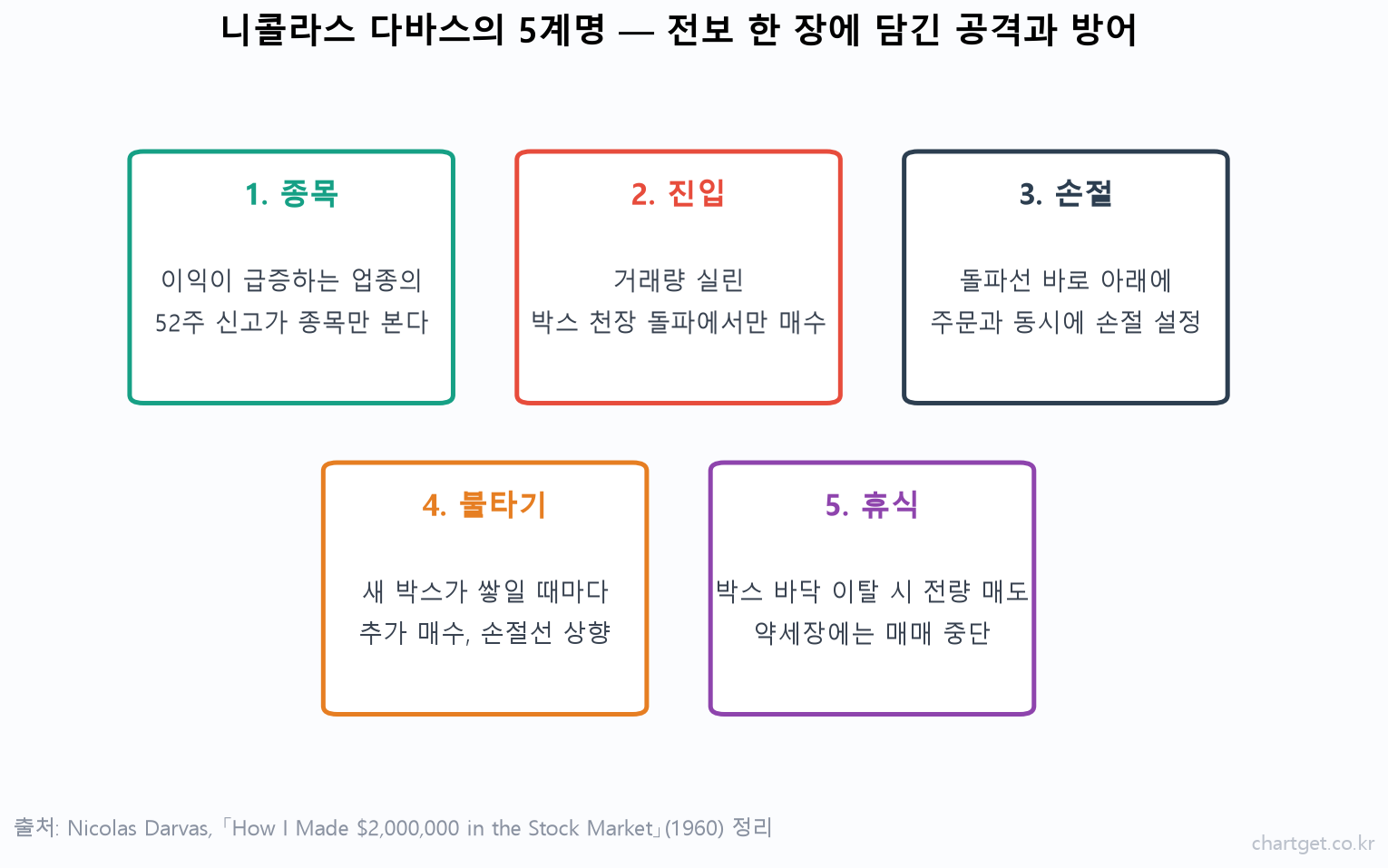 니콜라스 다바스의 5계명 카드 — 종목 선정, 진입, 손절, 불타기, 휴식