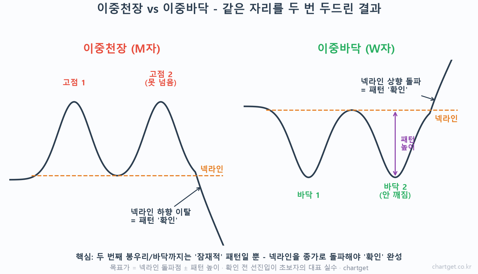 이중천장 M자 이중바닥 W자 개념도 고점 두 번 못 넘음 바닥 두 번 안 깨짐 넥라인 종가 돌파 확인 패턴 높이 목표가