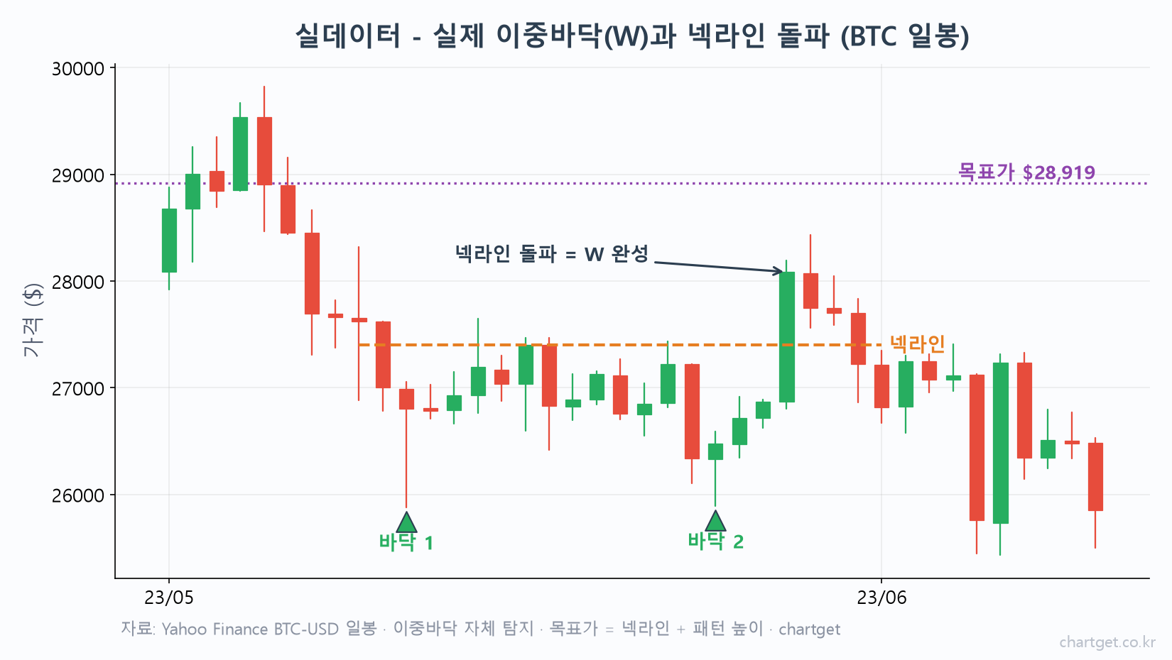 실제 이중바닥 W 비트코인 일봉 바닥1 바닥2 같은 저점 넥라인 상향 돌파 W 완성 목표가 넥라인 더하기 패턴 높이 자체 탐지