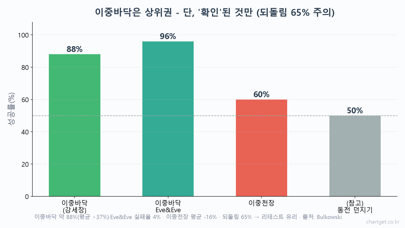 이중바닥 신뢰도 강세장 88퍼센트 Eve and Eve 96 이중천장 60 평균 마이너스 16퍼센트 되돌림 65퍼센트 리테스트 불코우스키
