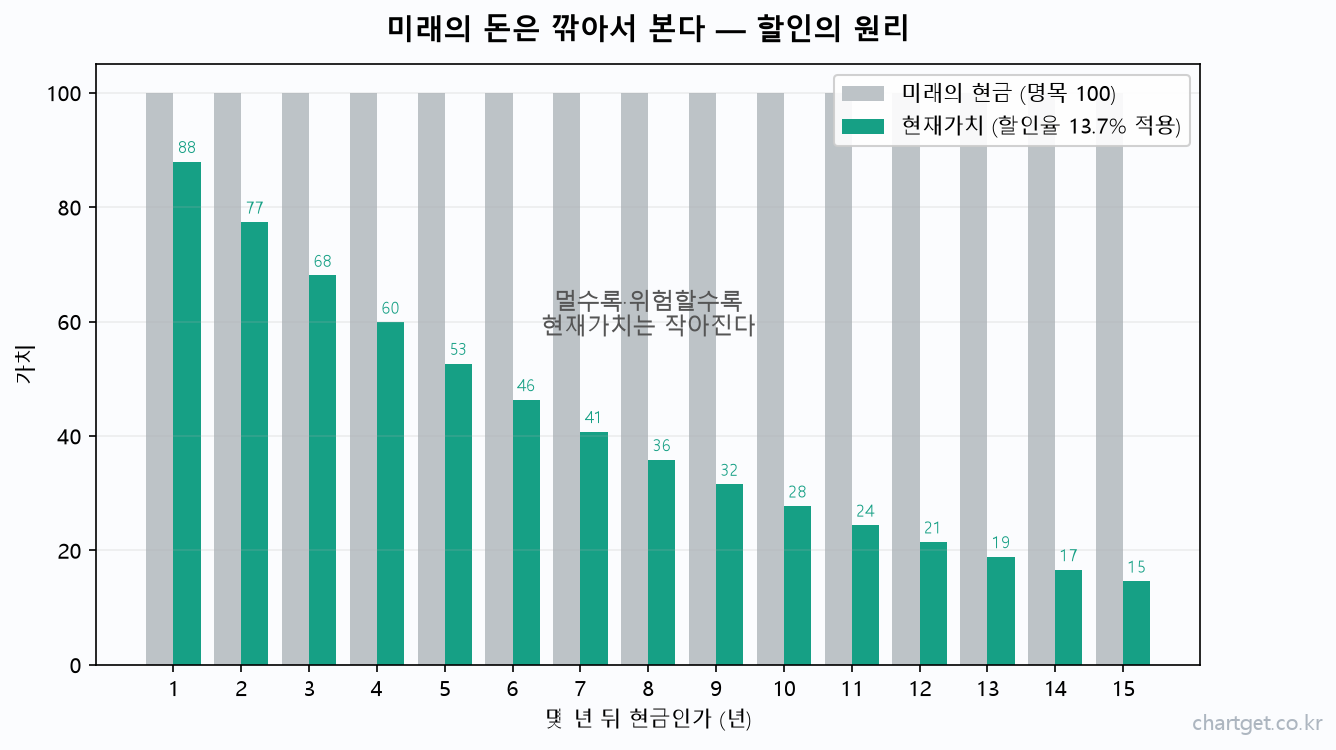 DCF 완전정복: 적자 성장주의 가치를 '이야기'로 구하는 5단계 (로켓랩 실전) 할인율 원리 미래 현금 현재가치 DCF 가치평가