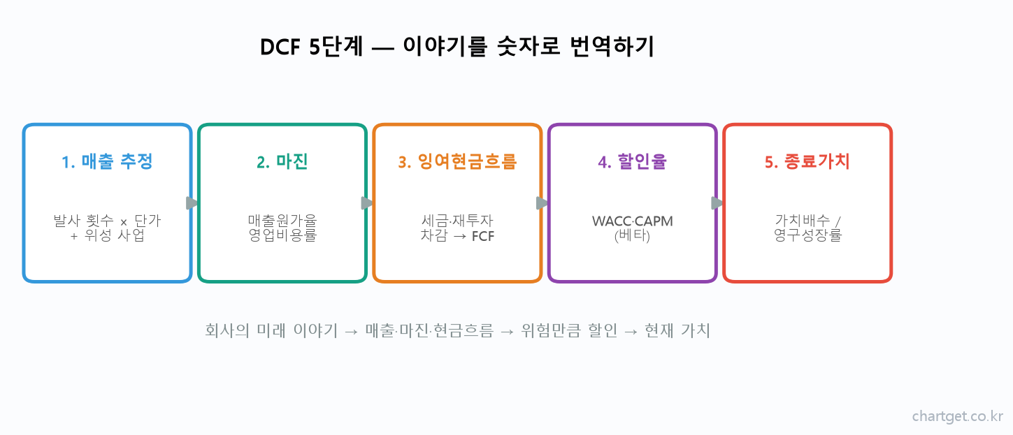 DCF 완전정복: 적자 성장주의 가치를 '이야기'로 구하는 5단계 (로켓랩 실전) DCF 5단계 흐름도 매출 마진 현금흐름 할인율 종료가치