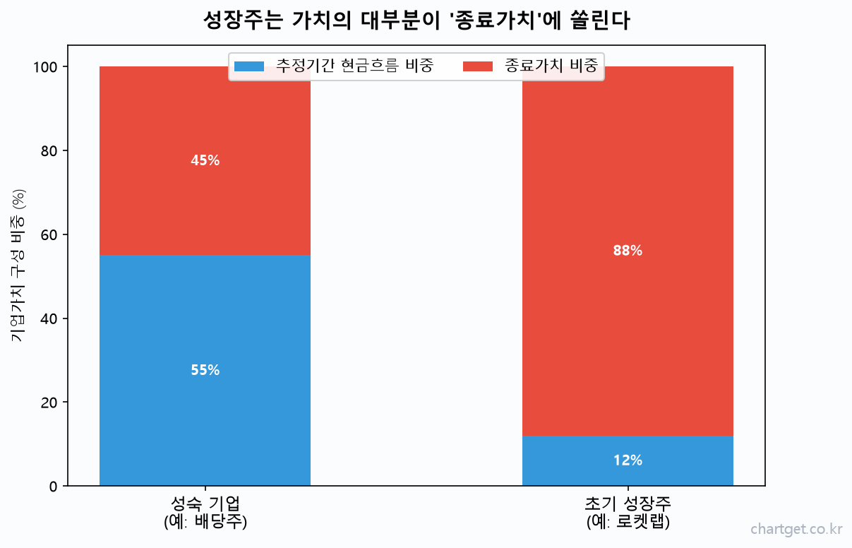 DCF 완전정복: 적자 성장주의 가치를 '이야기'로 구하는 5단계 (로켓랩 실전) 성장주 종료가치 비중 터미널밸류 DCF