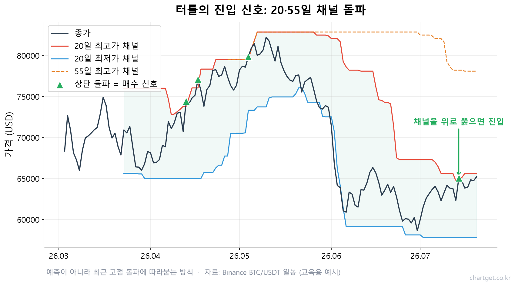 리처드 데니스와 터틀 트레이더: 2주 교육이 1억 7500만 달러를 만든 이야기 리처드 데니스 터틀 트레이딩 진입 신호 — 20일·55일 최고가 채널을 위로 돌파하면 매수하는 예시