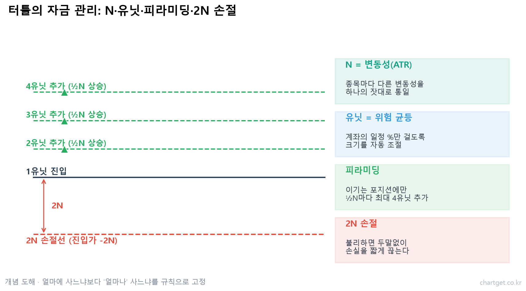 리처드 데니스와 터틀 트레이더: 2주 교육이 1억 7500만 달러를 만든 이야기 터틀 트레이딩 자금 관리 도해 — N(ATR) 기반 유닛 사이징, ½N 간격 피라미딩, 진입가 2N 손절