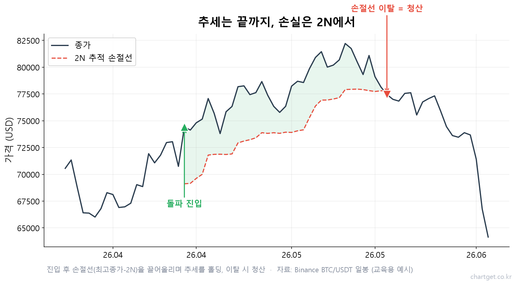 리처드 데니스와 터틀 트레이더: 2주 교육이 1억 7500만 달러를 만든 이야기 터틀 트레이딩 추세추종 — 돌파 진입 후 2N 추적 손절선으로 추세를 홀딩하고 이탈 시 청산하는 예시