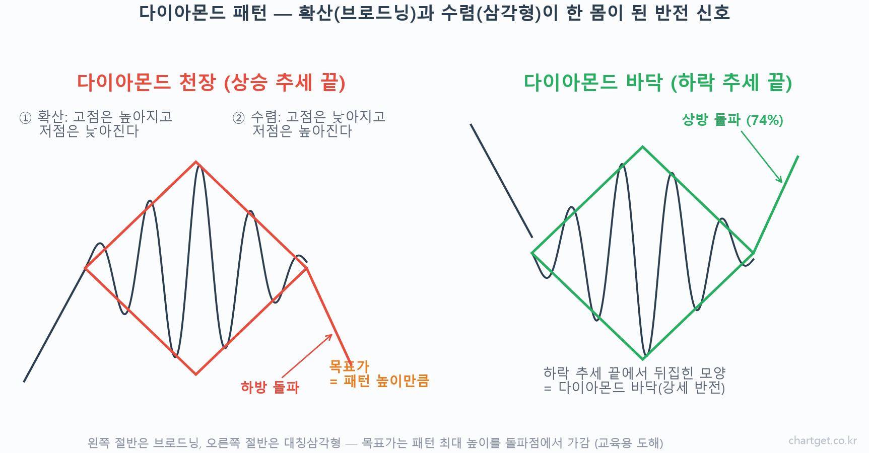 다이아몬드 패턴 개념도 — 확산(브로드닝)과 수렴(대칭삼각형)이 이어지며 마름모를 그리는 다이아몬드 천장과 다이아몬드 바닥, 목표가는 패턴 높이만큼