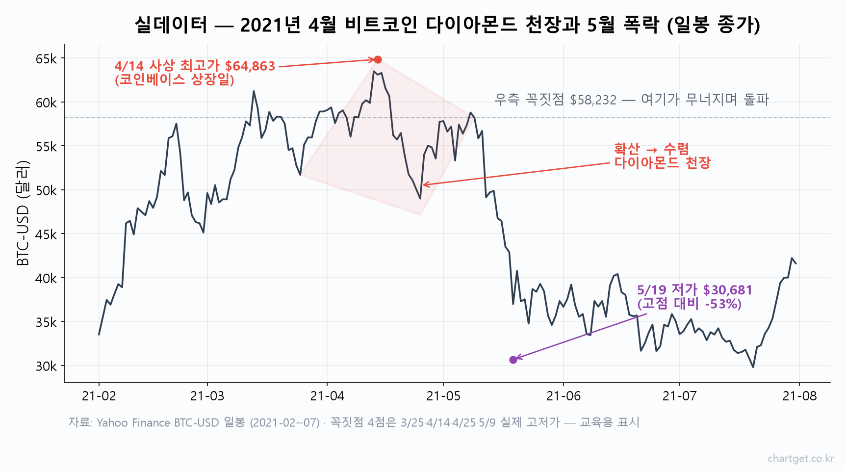 다이아몬드 천장 실전 사례 — 2021년 4월 비트코인 일봉에서 사상 최고가 $64,863 부근에 형성된 다이아몬드 패턴과 5월 -53% 폭락 차트