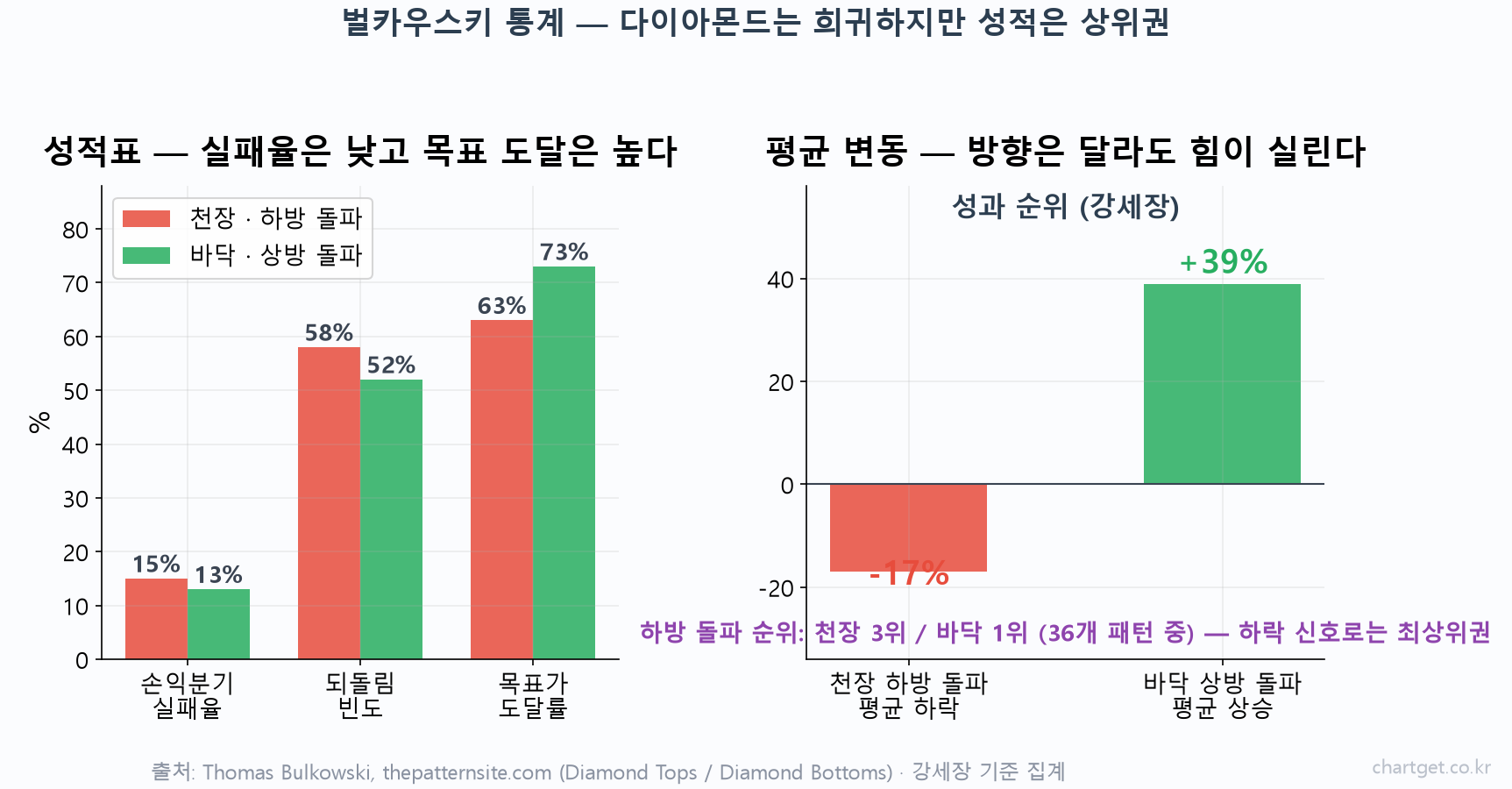 다이아몬드 패턴 벌카우스키 통계 — 손익분기 실패율 13~15%, 목표가 도달 63~73%, 하방 돌파 성과 순위 천장 3위·바닥 1위