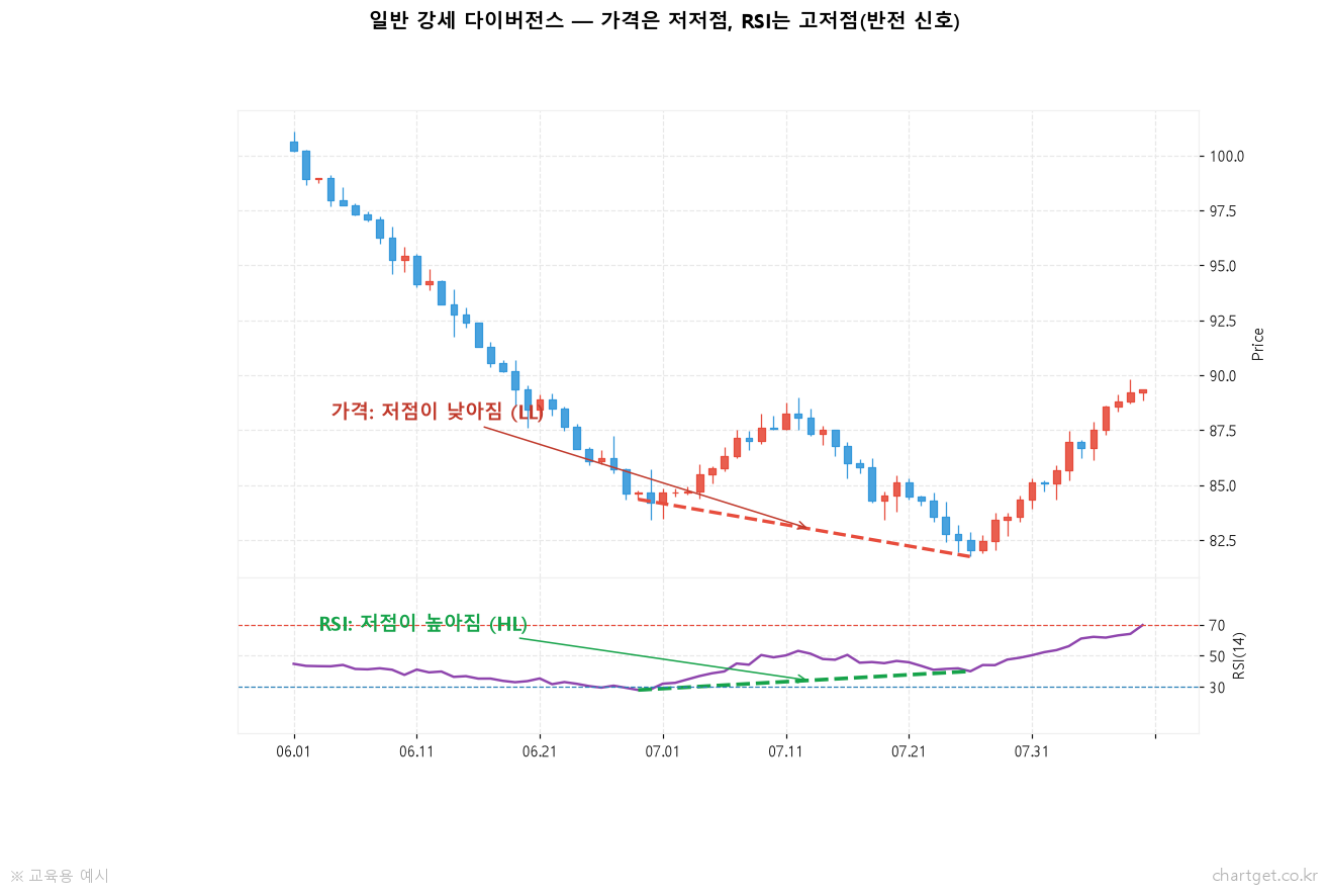 다이버전스 총정리: 일반은 반전, 히든은 지속 — 4가지를 한 번에 일반 강세 다이버전스 예시 - 가격은 저저점 RSI는 고저점