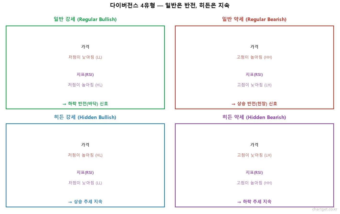 다이버전스 총정리: 일반은 반전, 히든은 지속 — 4가지를 한 번에 다이버전스 4유형 - 일반 강세 약세 히든 강세 약세