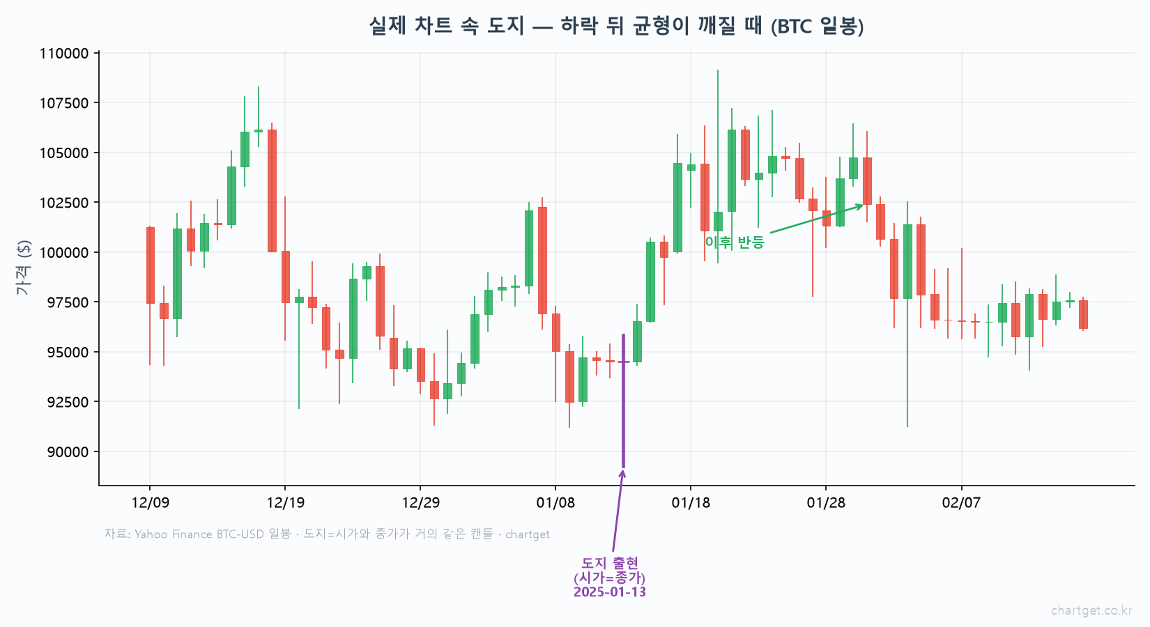 실데이터 도지 비트코인 일봉 2025년 1월 시가 종가 거의 같은 도지 출현 하락 뒤 균형 이후 반등 Yahoo Finance