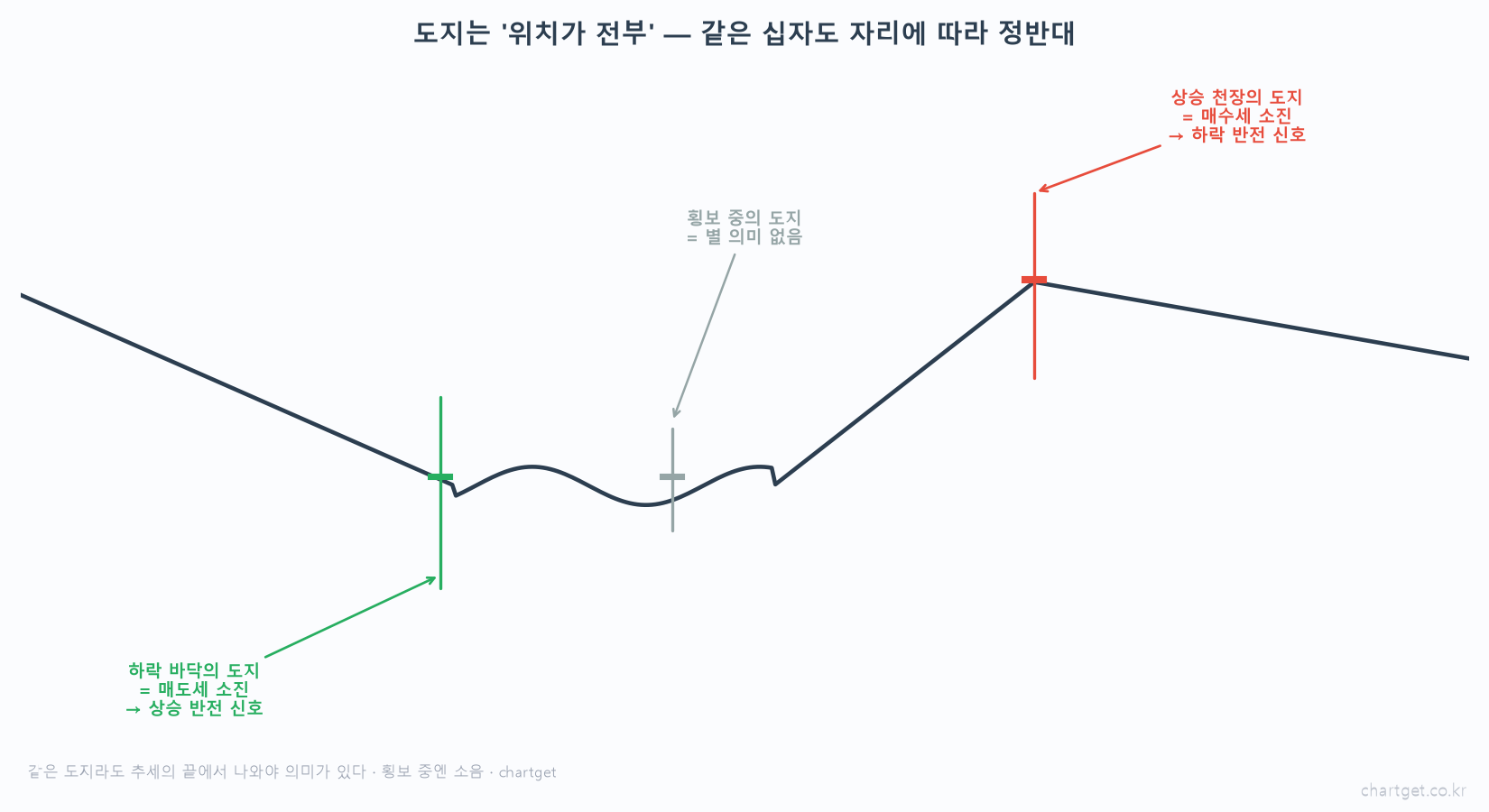 도지 위치가 전부 하락 바닥 도지 상승 반전 상승 천장 도지 하락 반전 횡보 중 도지 의미 없음 추세 끝에서 나와야 유효