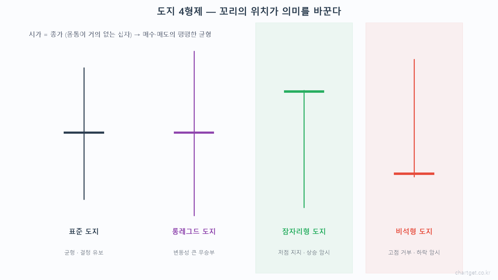 도지 4종류 표준 도지 십자 롱레그드 도지 긴 위아래꼬리 잠자리형 도지 아랫꼬리 상승암시 비석형 도지 윗꼬리 하락암시 시가 종가 같은 캔들