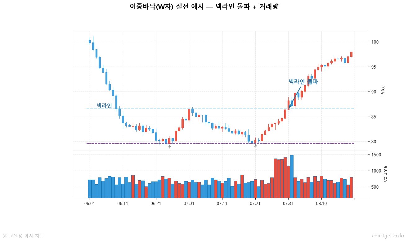 이중천장·이중바닥 완전정복: M자와 W자가 말해주는 반전 이중바닥 W자 실전 예시 차트 - 두 바닥과 넥라인 돌파, 거래량 증가