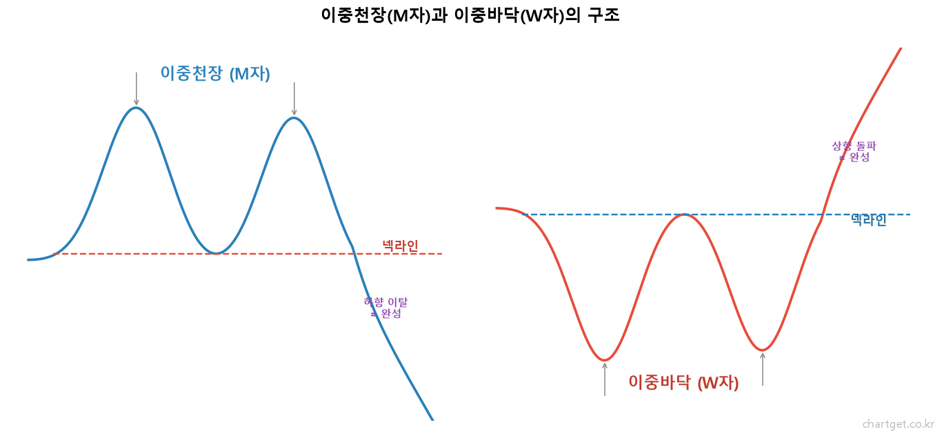 이중천장·이중바닥 완전정복: M자와 W자가 말해주는 반전 이중천장 M자와 이중바닥 W자의 구조 - 넥라인과 패턴 완성 지점