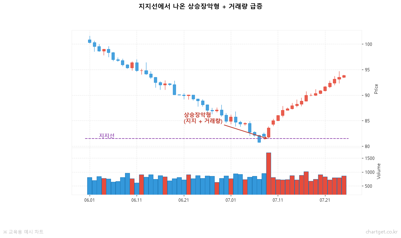 장악형 캔들(불리시 엔걸핑) 실전: 신뢰도 높은 위치는 따로 있다 지지선에서 나온 상승장악형 실전 예시 - 거래량 급증 동반